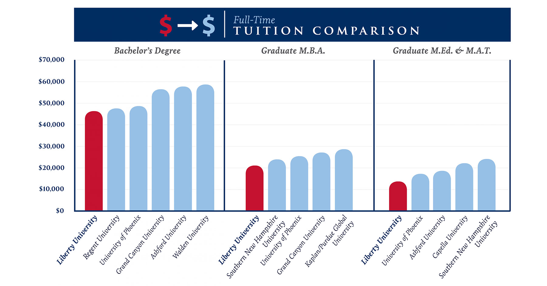 liberty university online phd tuition