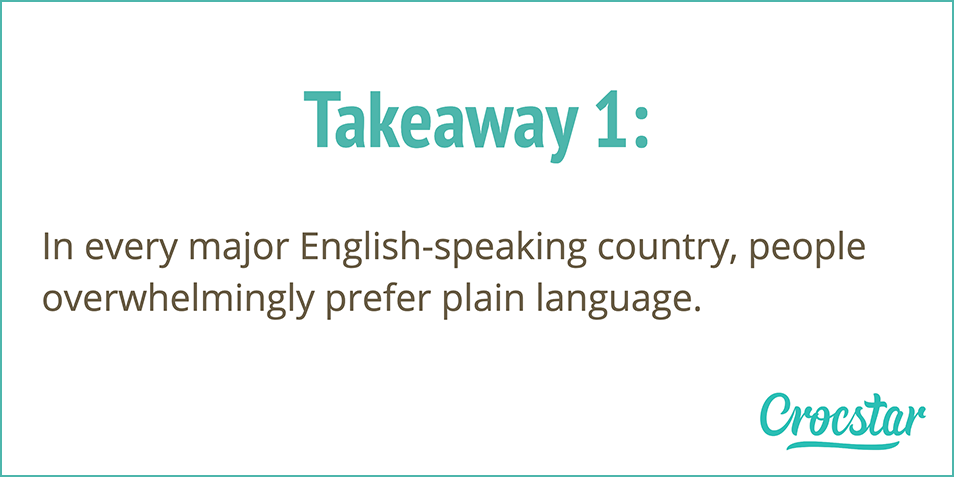Takeaway 1: In every major English-speaking country, people overwhelmingly prefer plain language
