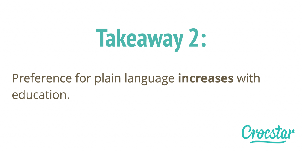 Takeaway 2: Preference for plain language increases with education